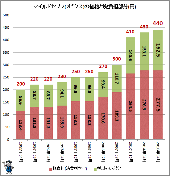 ↑ マイルドセブン(メビウス)の価格と税負担部分(円)