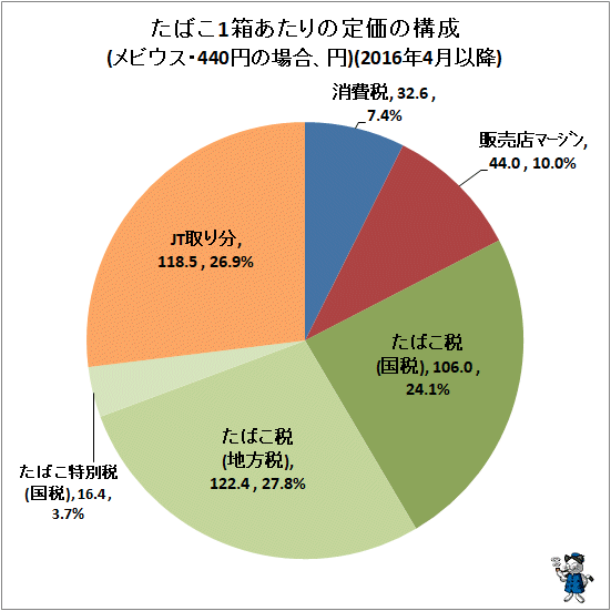 ↑ たばこ1箱あたりの定価の構成(メビウス・440円の場合、円)(2016年4月以降)