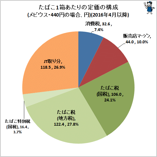 ↑ たばこ1箱あたりの定価の構成(メビウス・440円の場合、円)(2016年4月以降)(再録)