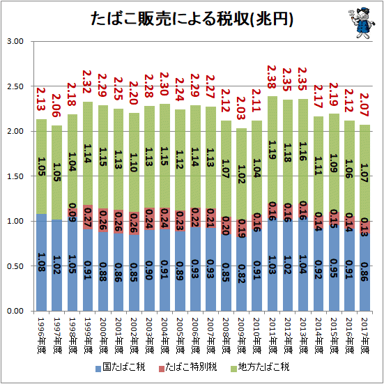↑ たばこ販売による税収(兆円)