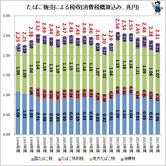 ↑ たばこ販売による税収(消費税概算込み、兆円)