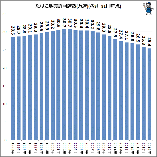 ↑ たばこ販売許可店数(万店)(各3月31日時点)