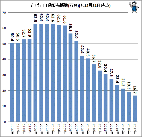 ↑ たばこ自動販売機数(万台)(各12月31日時点)