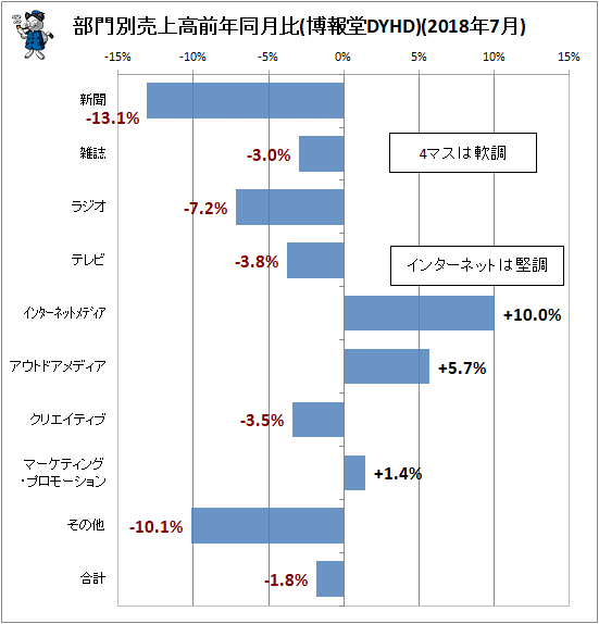 ↑ 部門別売上高前年同月比(博報堂DYHD)(2018年7月)