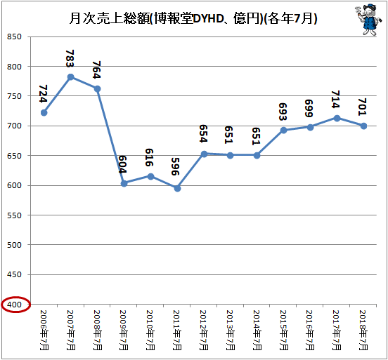 ↑ 月次売上総額(博報堂DYHD、億円)(各年7月)