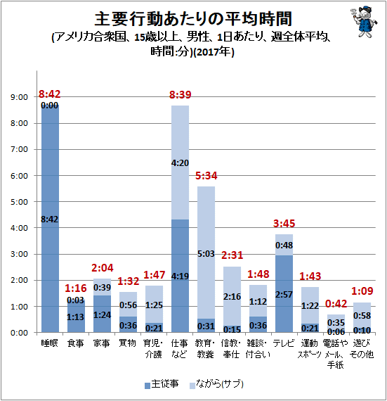↑ 主要行動あたりの平均時間(アメリカ合衆国、15歳以上、男性、1日あたり、週全体平均、時間:分)(2017年)