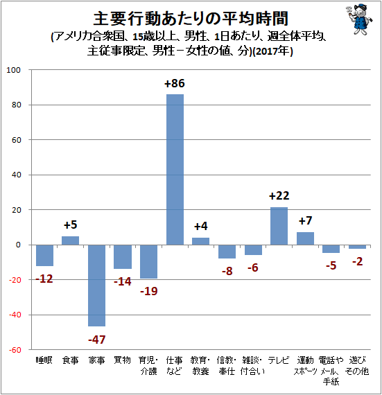 ↑ 主要行動あたりの平均時間(アメリカ合衆国、15歳以上、男性、1日あたり、週全体平均、男性−女性の値、分)(2017年)