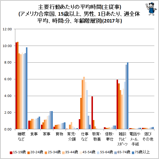 ↑ 主要行動あたりの平均時間(主従事)(アメリカ合衆国、15歳以上、男性、1日あたり、週全体平均、時間:分、年齢階層別)(2017年)