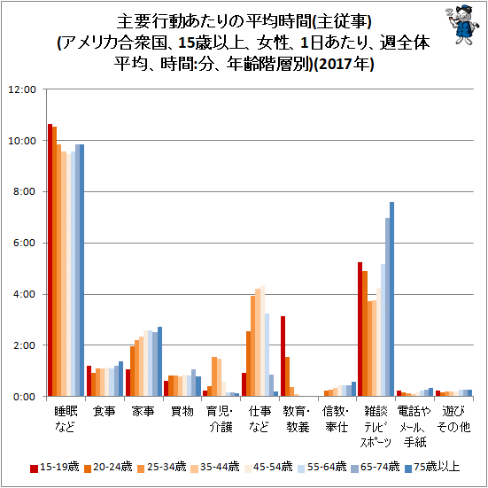 ↑ 主要行動あたりの平均時間(主従事)(アメリカ合衆国、15歳以上、女性、1日あたり、週全体平均、時間:分、年齢階層別)(2017年)