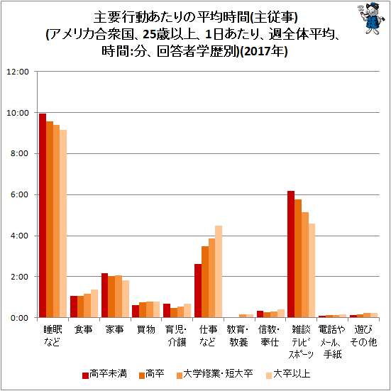 ↑ 主要行動あたりの平均時間(主従事)(アメリカ合衆国、25歳以上、1日あたり、週全体平均、時間:分、回答者学歴別)(2017年)