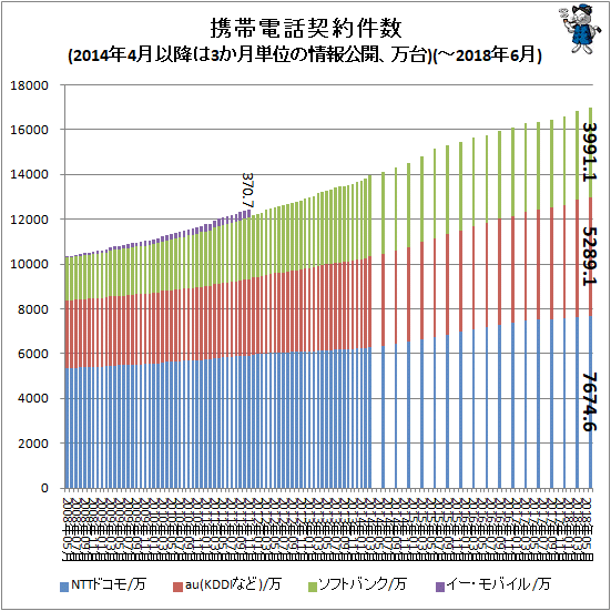 ↑ 携帯電話契約件数(2014年4月以降は3か月単位の情報公開、万台)(-2018年6月)
