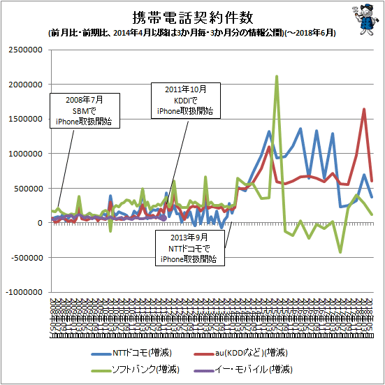 ↑ 携帯電話契約件数(前月比・前期比、2014年4月以降は3か月毎・3か月分の情報公開(-2018年6月)