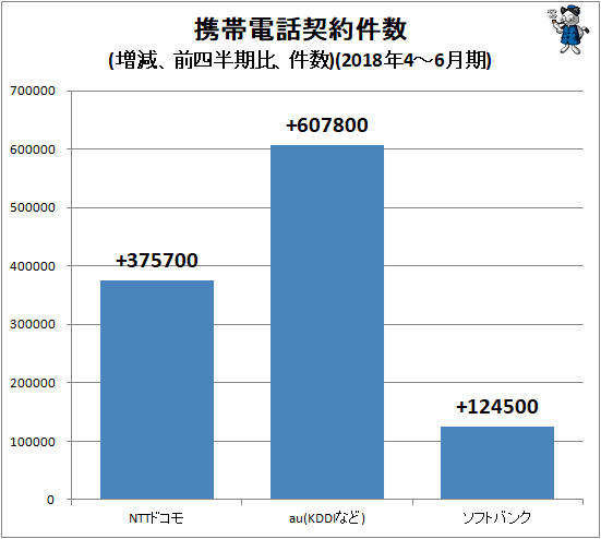 ↑ 携帯電話契約件数(増減、前四半期比、件数)(2018年4-6月期)