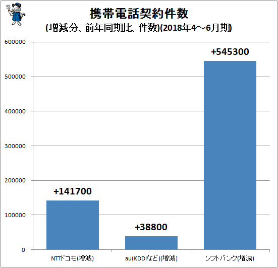 ↑ 携帯電話契約件数(増減分、前年同期比、件数)(2018年4-6月期)