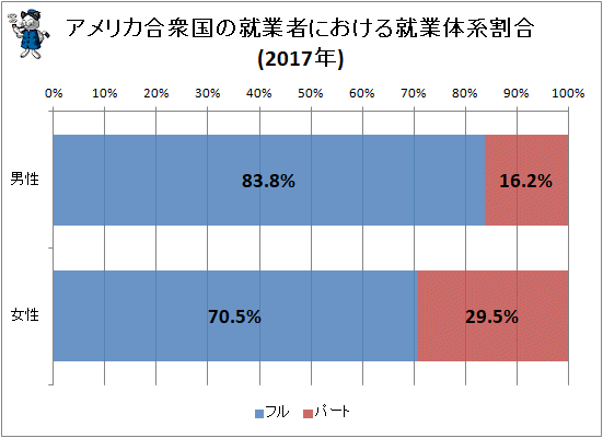 ↑ アメリカ合衆国の就業者における就業体系割合(2017年)