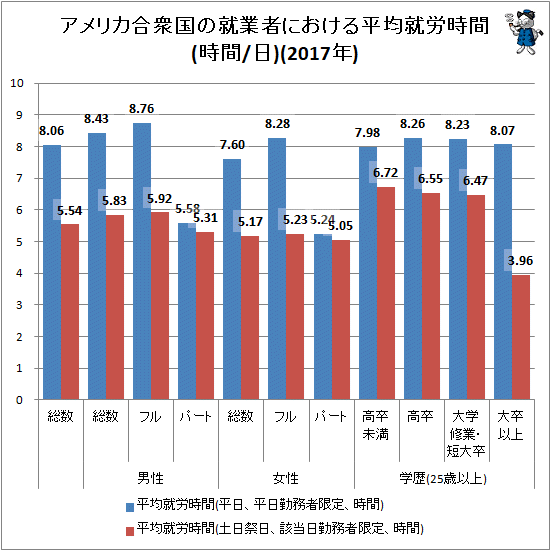 ↑ アメリカ合衆国の就業者における平均就労時間(時間/日)(2017年)