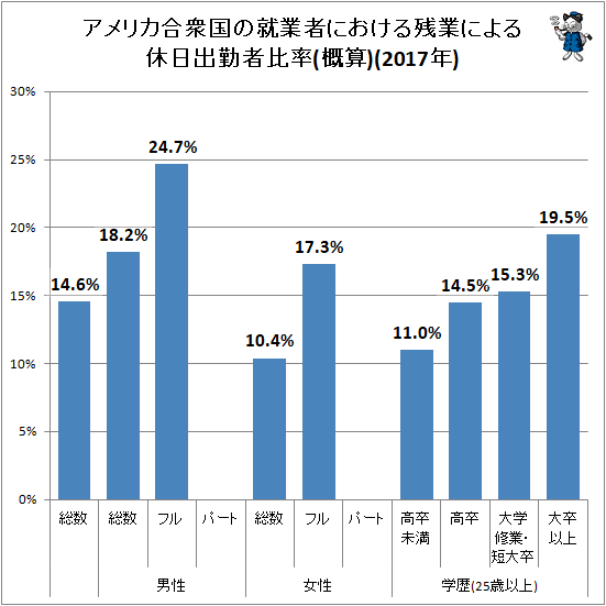 ↑ アメリカ合衆国の就業者における残業による休日出勤者比率(概算)(2017年)