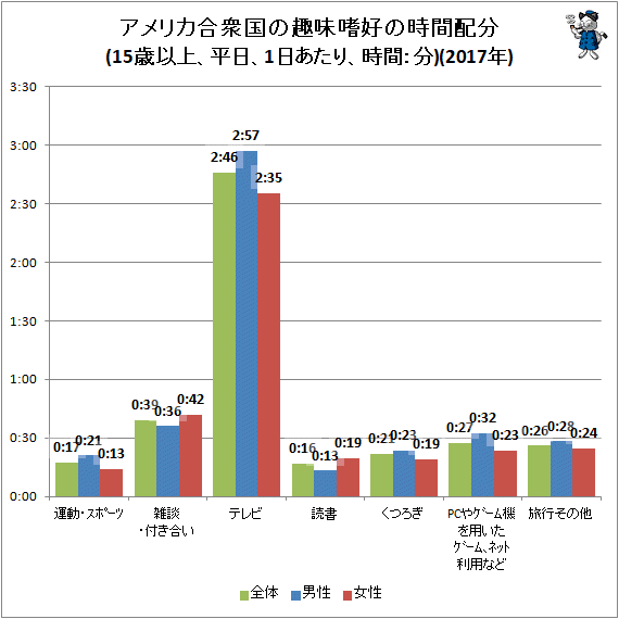 ↑ アメリカ合衆国の趣味嗜好の時間配分(15歳以上、平日、1日あたり、時間:分)(2017年)