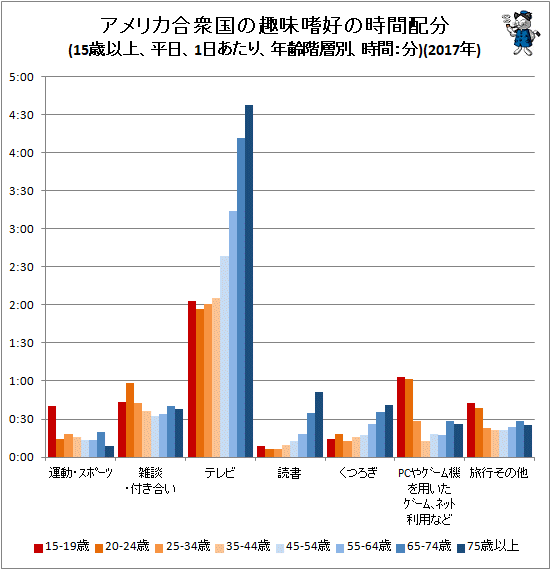 ↑ アメリカ合衆国の趣味嗜好の時間配分(15歳以上、平日、1日あたり、年齢階層別、時間:分)(2017年)