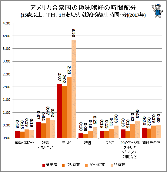 ↑ アメリカ合衆国の趣味嗜好の時間配分(15歳以上、平日、1日あたり、就業形態別、時間:分)(2017年)