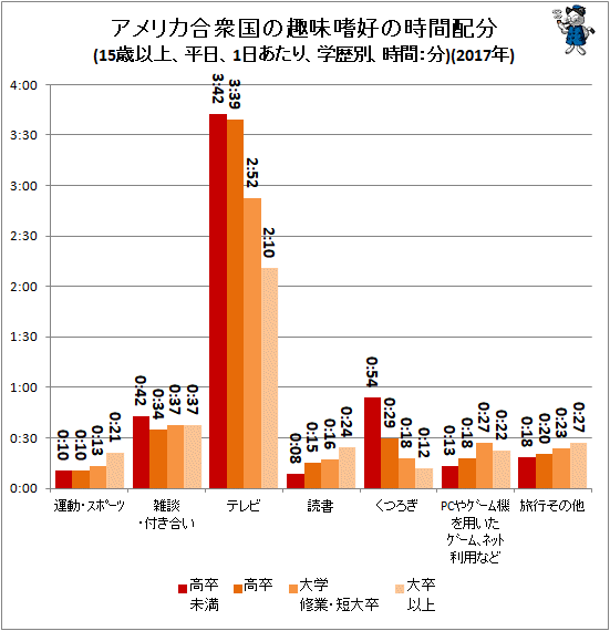 ↑ アメリカ合衆国の趣味嗜好の時間配分(15歳以上、平日、1日あたり、学歴別、時間:分)(2017年)