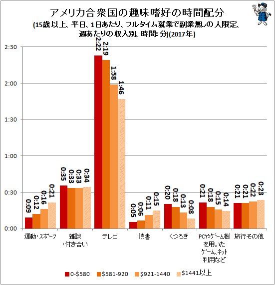 ↑ アメリカ合衆国の趣味嗜好の時間配分(15歳以上、平日、1日あたり、フルタイム就業で副業無しの人限定、週あたりの収入別、時間:分)(2017年)