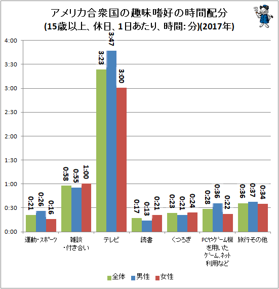 ↑ アメリカ合衆国の趣味嗜好の時間配分(15歳以上、休日、1日あたり、時間:分)(2017年)