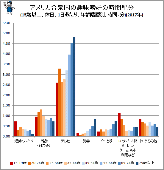 ↑ アメリカ合衆国の趣味嗜好の時間配分(15歳以上、休日、1日あたり、年齢階層別、時間:分)(2017年)