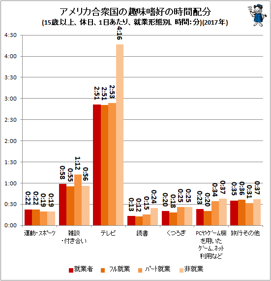 ↑ アメリカ合衆国の趣味嗜好の時間配分(15歳以上、休日、1日あたり、就業形態別、時間:分)(2017年)