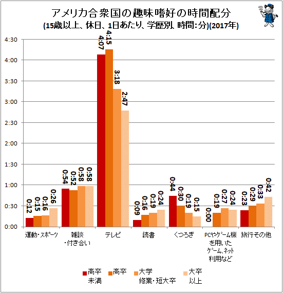 ↑ アメリカ合衆国の趣味嗜好の時間配分(15歳以上、休日、1日あたり、学歴別、時間:分)(2017年)