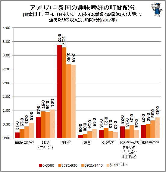 ↑ アメリカ合衆国の趣味嗜好の時間配分(15歳以上、平日、1日あたり、フルタイム就業で副業無しの人限定、週あたりの収入別、時間:分)(2017年)