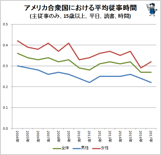 ↑ アメリカ合衆国における平均従事時間(主従事のみ、15歳以上、平日、読書、時間)