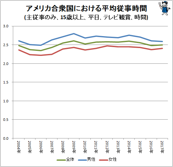 ↑ アメリカ合衆国における平均従事時間(主従事のみ、15歳以上、平日、テレビ観賞、時間)