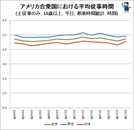 ↑ アメリカ合衆国における平均従事時間(主従事のみ、15歳以上、平日、娯楽時間総計、時間)