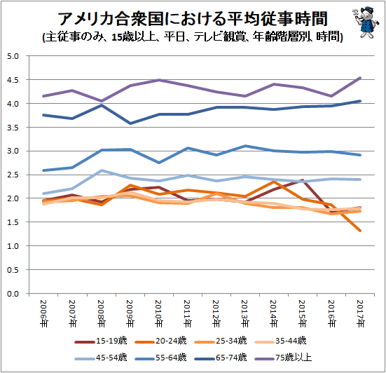 ↑ アメリカ合衆国における平均従事時間(主従事のみ、15歳以上、平日、テレビ観賞、年齢階層別、時間)