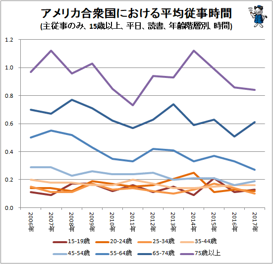 ↑ アメリカ合衆国における平均従事時間(主従事のみ、15歳以上、平日、読書、年齢階層別、時間)