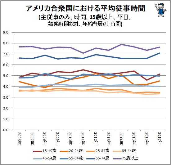 ↑ アメリカ合衆国における平均従事時間(主従事のみ、時間、15歳以上、平日、娯楽時間総計、年齢階層別、時間)