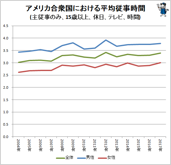 ↑ アメリカ合衆国における平均従事時間(主従事のみ、15歳以上、休日、テレビ、時間)