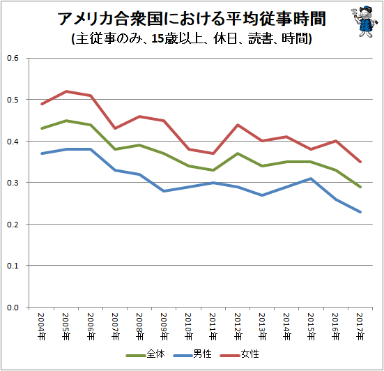 ↑ アメリカ合衆国における平均従事時間(主従事のみ、15歳以上、休日、読書、時間)