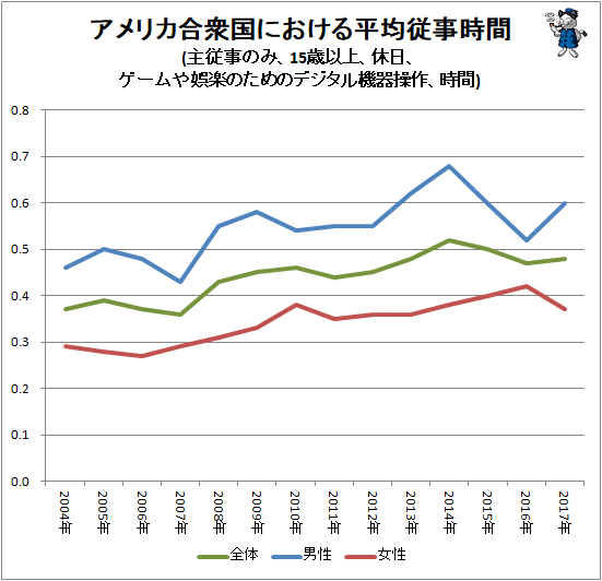 ↑ アメリカ合衆国における平均従事時間(主従事のみ、15歳以上、休日、ゲームや娯楽のためのデジタル機器操作、時間)