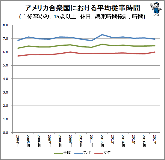 ↑ アメリカ合衆国における平均従事時間(主従事のみ、15歳以上、休日、娯楽時間総計、時間)
