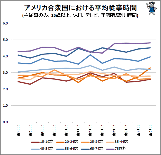 ↑ アメリカ合衆国における平均従事時間(主従事のみ、15歳以上、休日、テレビ、年齢階層別、時間)