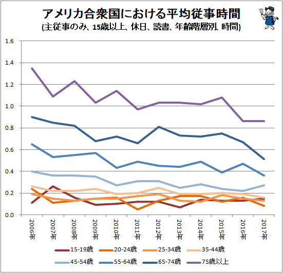 ↑ アメリカ合衆国における平均従事時間(主従事のみ、15歳以上、休日、読書、年齢階層別、時間)