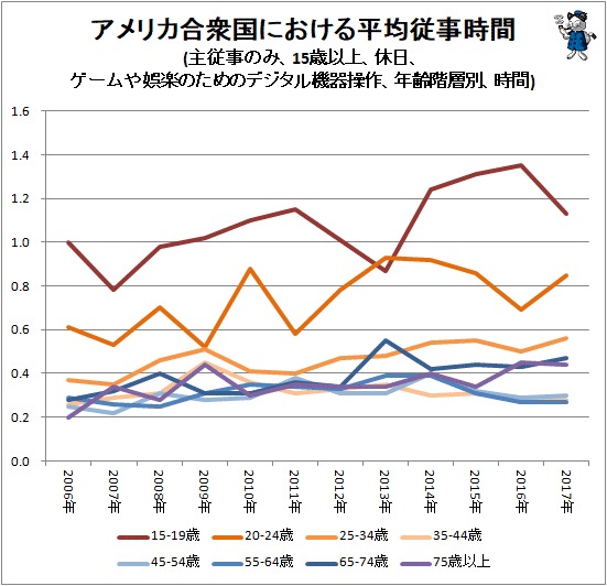 ↑ アメリカ合衆国における平均従事時間(主従事のみ、15歳以上、休日、ゲームや娯楽のためのデジタル機器操作、年齢階層別、時間)