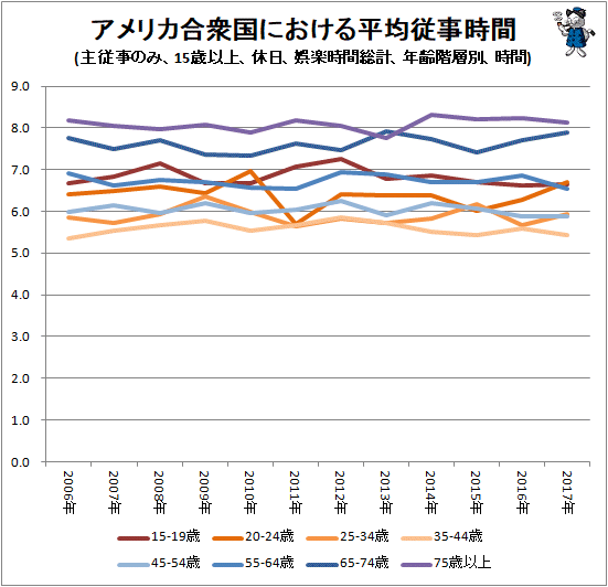 ↑ アメリカ合衆国における平均従事時間(主従事のみ、15歳以上、休日、娯楽時間総計、年齢階層別、時間)