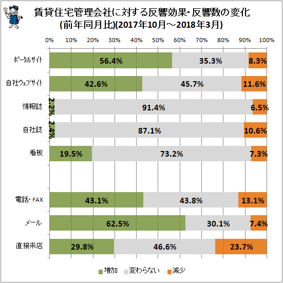 ↑ 賃貸住宅管理会社に対する反響効果・反響数の変化(前年同月比)(2017年10月-2018年3月)