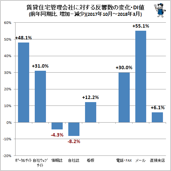 ↑ 賃貸住宅管理会社に対する反響数の変化・DI値(前年同期比、増加−減少)(2017年10月-2018年3月)