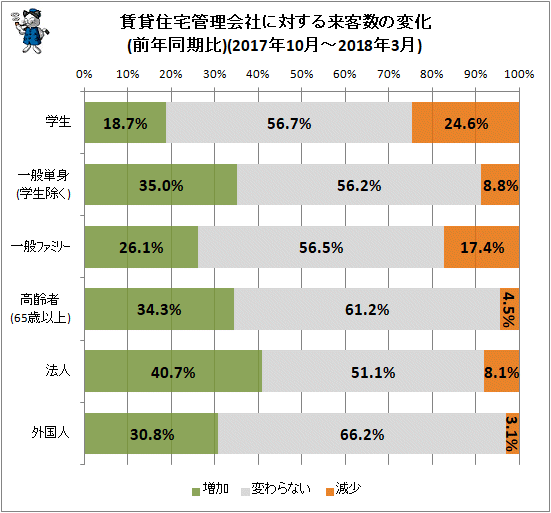 ↑ 賃貸住宅管理会社に対する来客数の変化(前年同期比)(2017年10月-2018年3月)