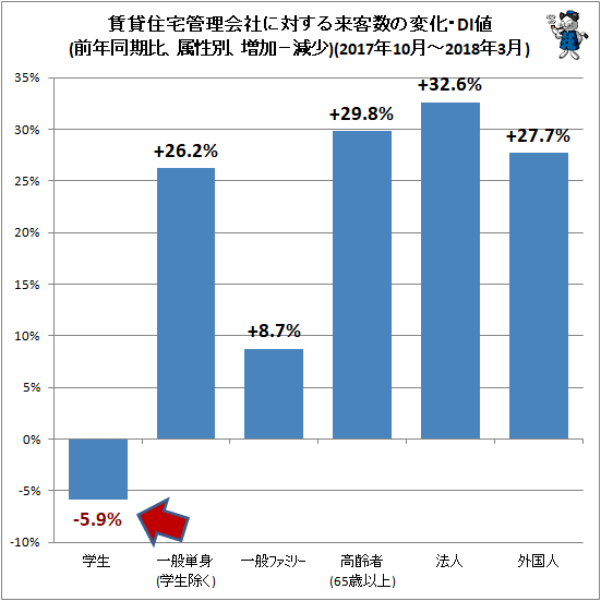 ↑ 賃貸住宅管理会社に対する来客数の変化・DI値(前年同期比、属性別、増加−減少)(2017年10月-2018年3月)