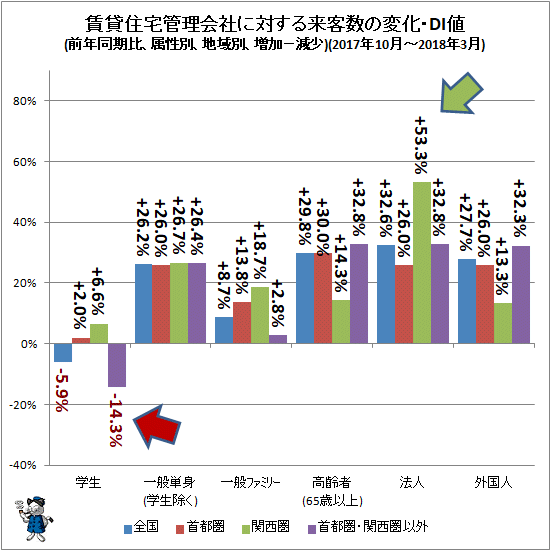 ↑ 賃貸住宅管理会社に対する来客数の変化・DI値(前年同期比、属性別、地域別、増加−減少)(2017年10月-2018年3月)